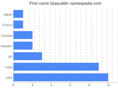 Given name Giasuddin