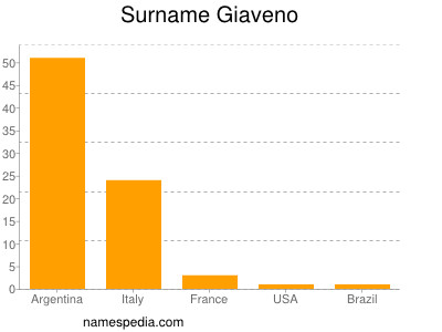 Surname Giaveno