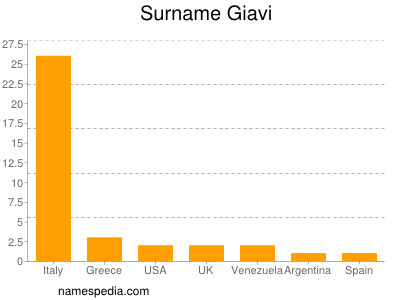 Surname Giavi