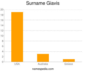 Surname Giavis