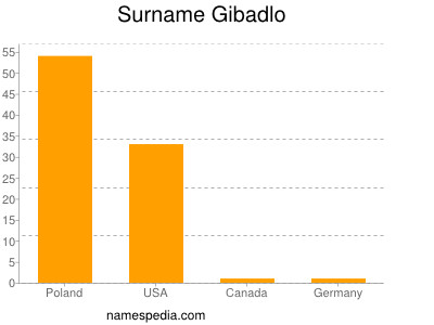 Surname Gibadlo