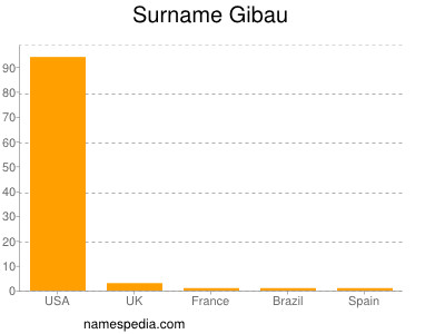 Surname Gibau
