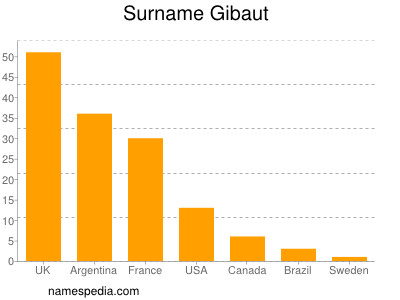 Surname Gibaut