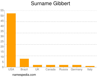 Surname Gibbert