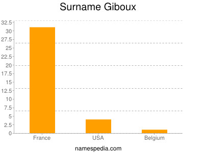 Surname Giboux