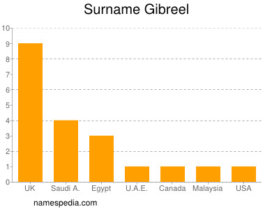 Surname Gibreel