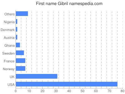 Given name Gibril