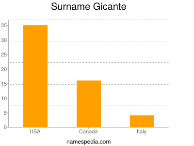 Surname Gicante
