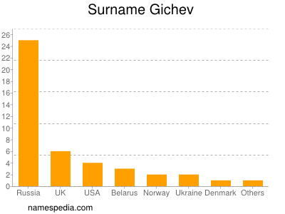 Surname Gichev