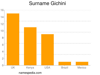 Surname Gichini