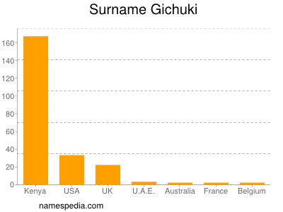 Surname Gichuki