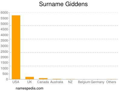 Surname Giddens
