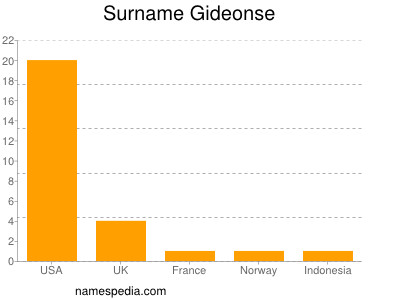 Surname Gideonse