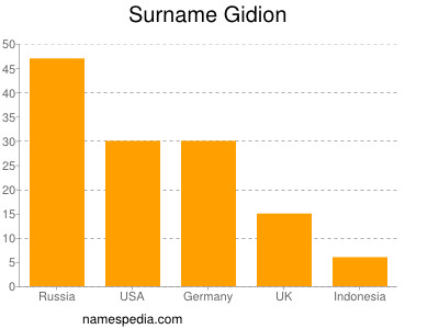 Surname Gidion