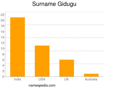 Surname Gidugu