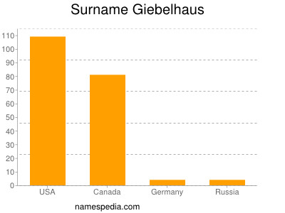 Surname Giebelhaus