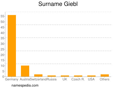 Surname Giebl