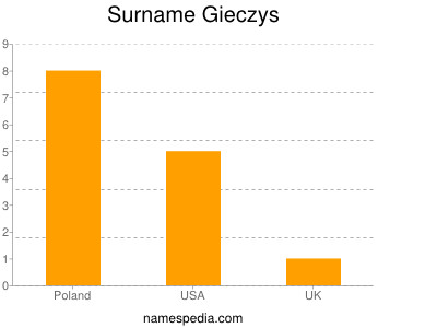 Surname Gieczys