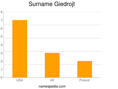 Surname Giedrojt