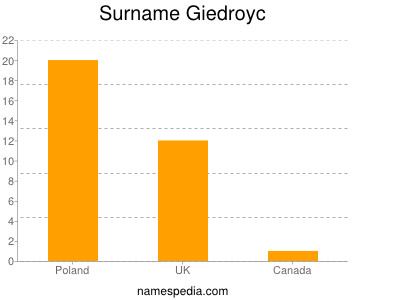 Surname Giedroyc
