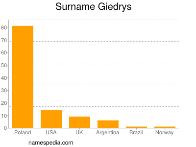 Surname Giedrys