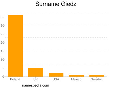 Surname Giedz