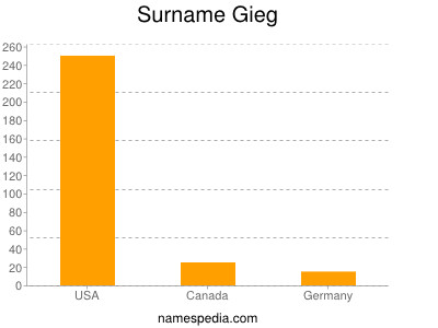 Surname Gieg