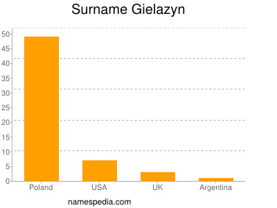Surname Gielazyn
