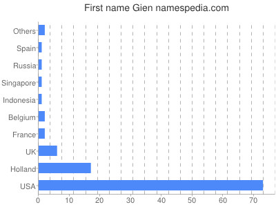 Given name Gien