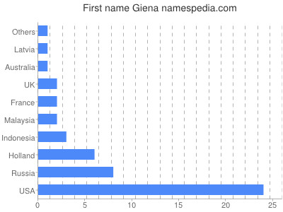 Given name Giena