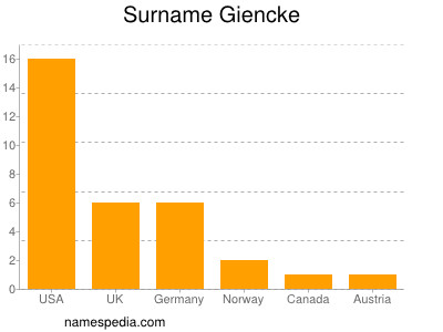 Surname Giencke