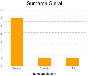 Surname Gieral