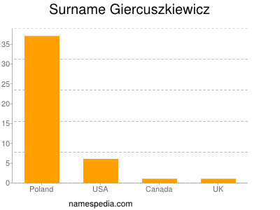 Surname Giercuszkiewicz