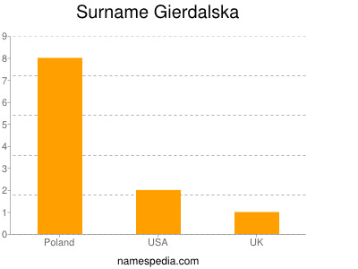 Surname Gierdalska