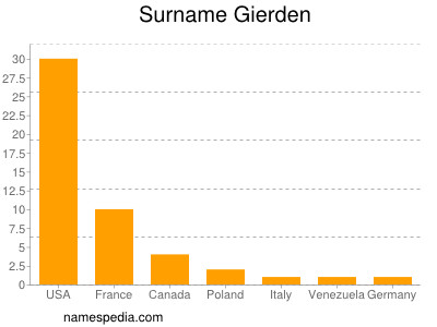 Surname Gierden