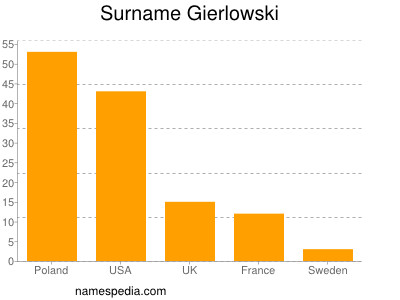 Surname Gierlowski