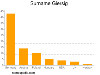 Surname Giersig