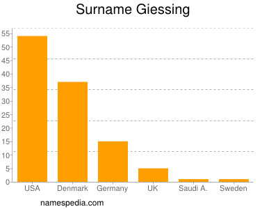 Surname Giessing