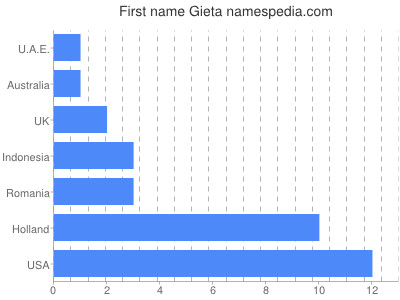 Given name Gieta