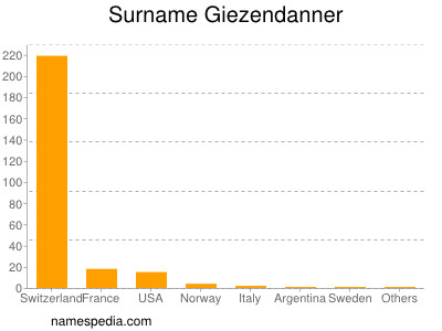 Surname Giezendanner
