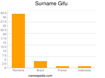 Surname Gifu