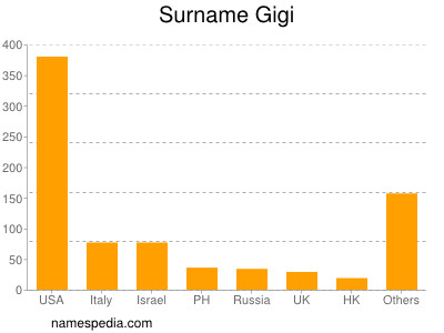 Surname Gigi
