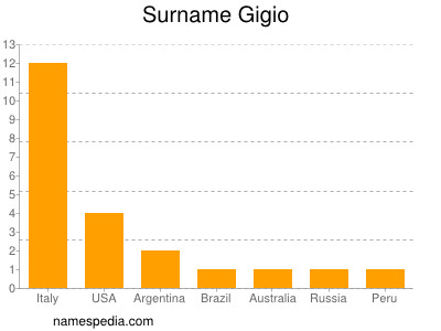 Surname Gigio