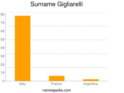 Surname Gigliarelli