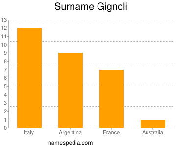 Surname Gignoli