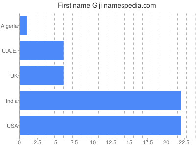 Given name Giji