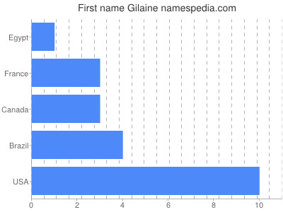 Given name Gilaine