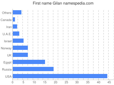Given name Gilan