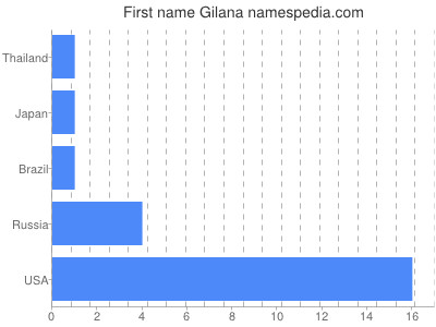 Given name Gilana