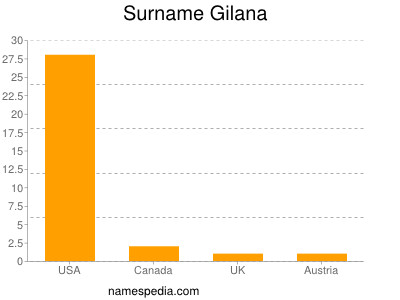 Surname Gilana